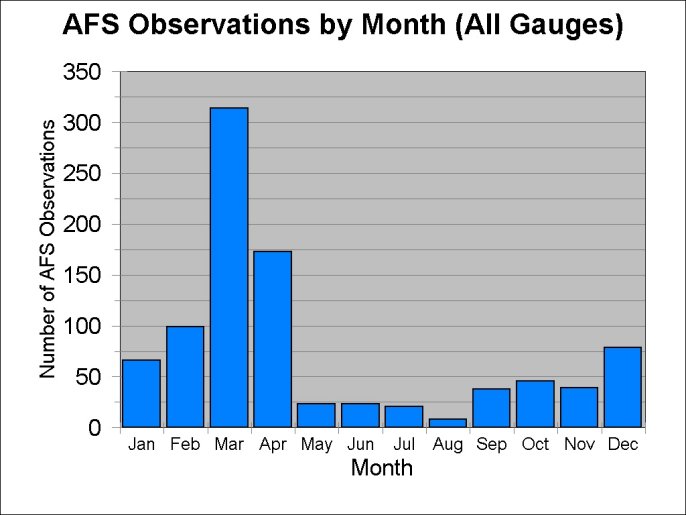 Figure 1: Monthly Total of Above Flood Stage (AFS) Observations.