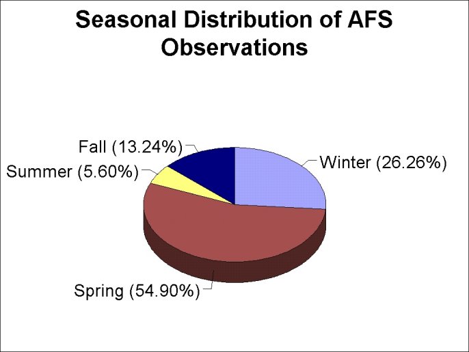 Figure 2: Seasonal Distribution of AFS Observations.