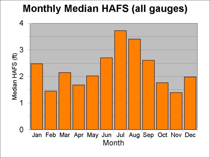 Figure 3: Monthly Median HAFS values for all gauges.
