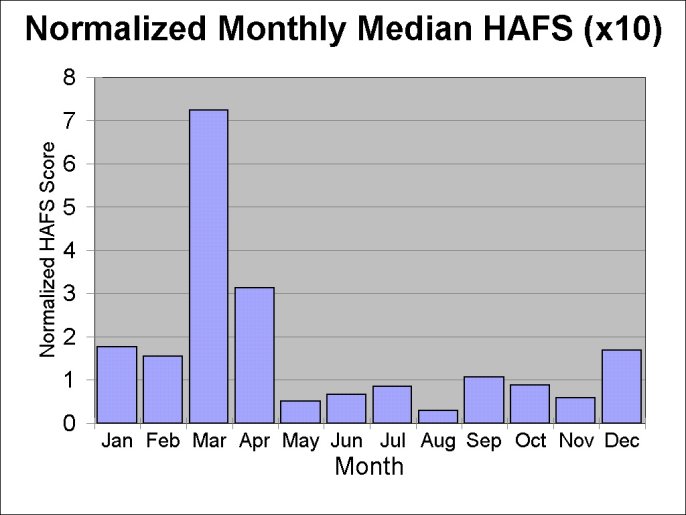 Figure 4: Normalized Monthly Median HAFS Score, multiplied by 10 for scaling factor.