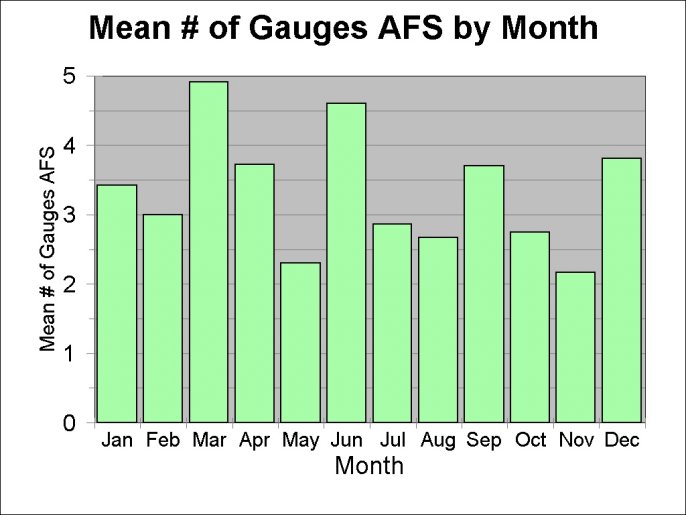 Figure 5: Mean Number of Gauges above flood stage for flood events by month.