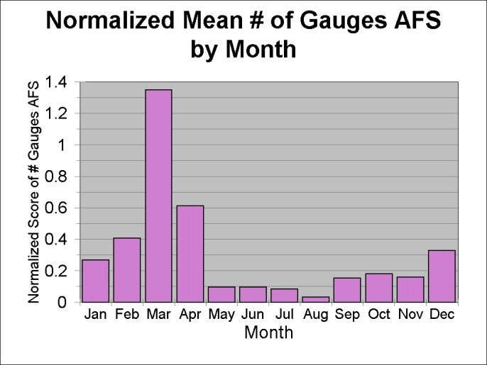 Figure 6: Normalized Score of Monthly Number of Gauges AFS.