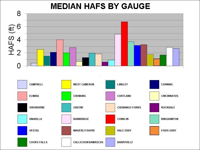 Figure 7: Annual Median HAFS by Gauge Location.