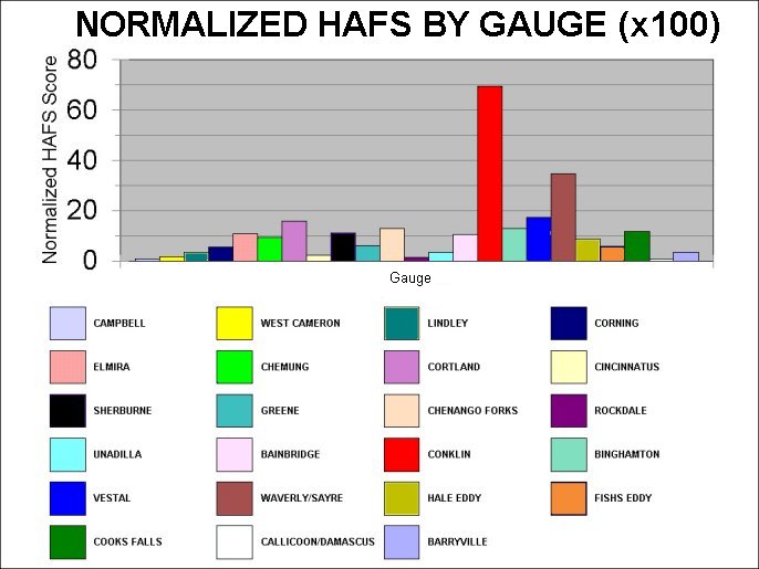 Figure 8: Normalized Annual HAFS Score by Gauge Location (x 100).